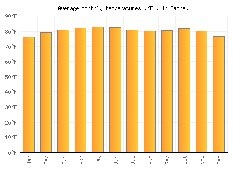 Cacheu average temperature chart (Fahrenheit)