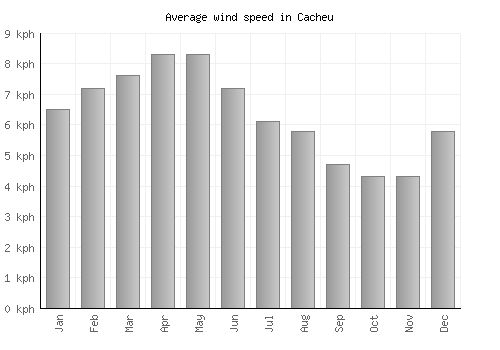 Cacheu average winspeed by month (km/h)
