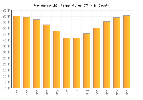 Cachí average temperature chart (Fahrenheit)