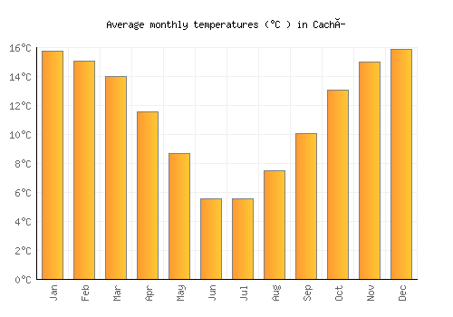Cachí average temperature chart (Celsius)