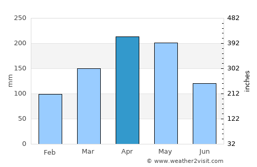 Cachipay average rain in April