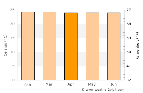 Cachipay average temperature in April