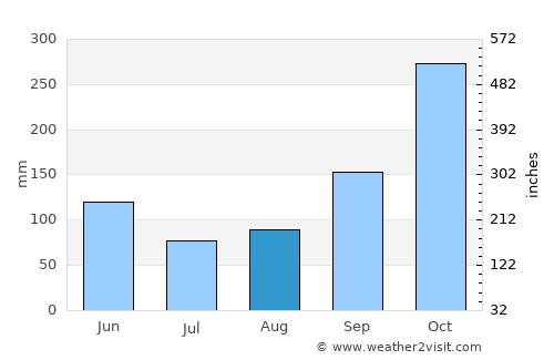 Cachipay average rain in August