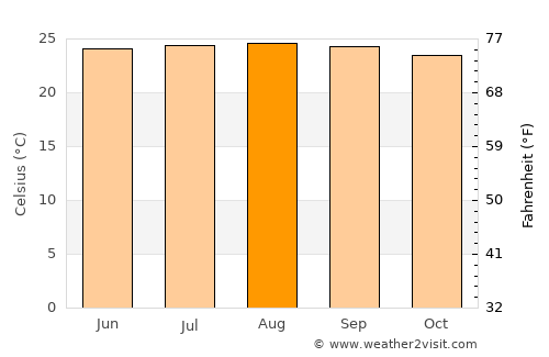 Cachipay average temperature in August