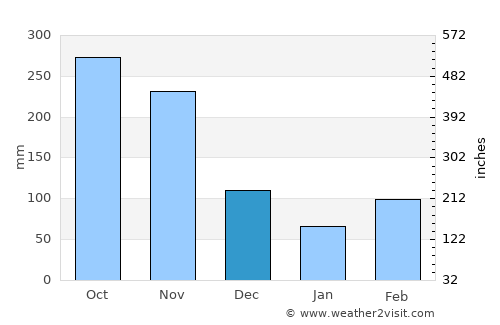 Cachipay average rain in December