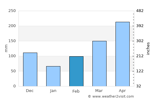 Cachipay average rain in February