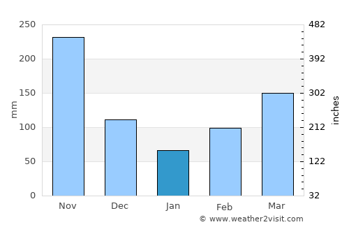 Cachipay average rain in January