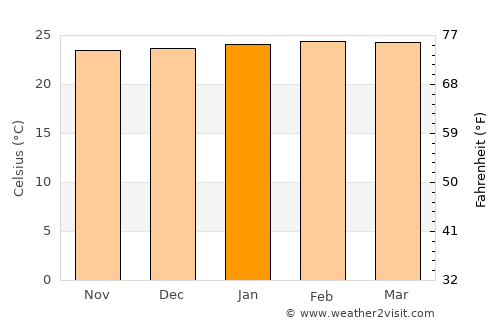 Cachipay average temperature in January