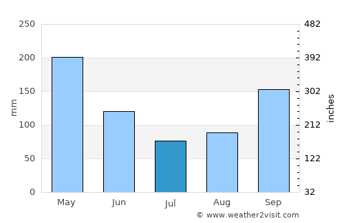 Cachipay average rain in July