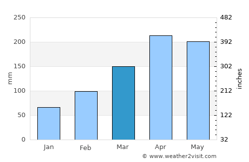 Cachipay average rain in March