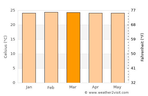 Cachipay average temperature in March