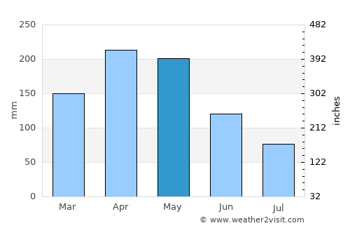 Cachipay average rain in May