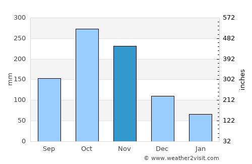 Cachipay average rain in November