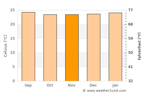 Cachipay average temperature in November