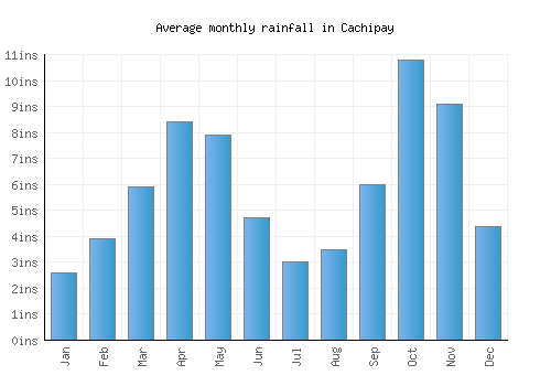 Cachipay monthly rainfall chart (inches)