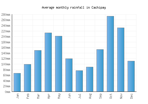 Cachipay monthly rainfall chart (mm)