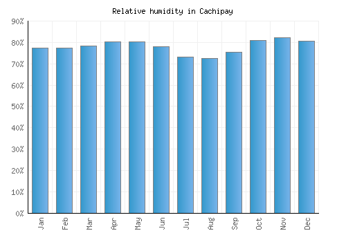 Cachipay relative humidity averages
