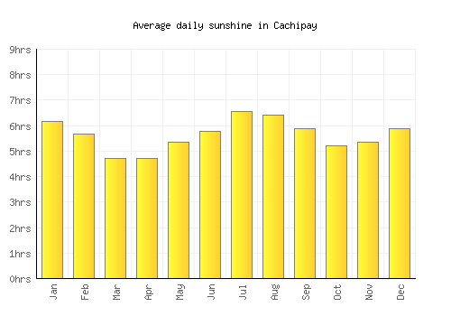 Cachipay average daily sunshine chart