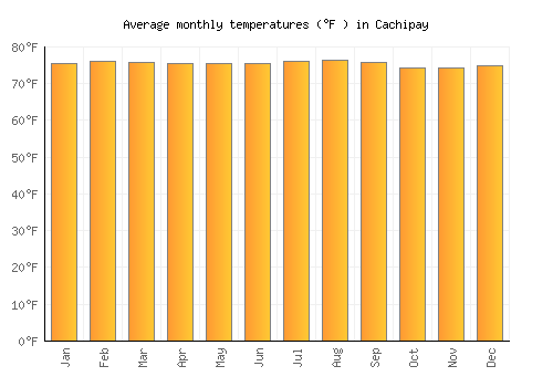 Cachipay average temperature chart (Fahrenheit)