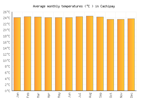 Cachipay average temperature chart (Celsius)