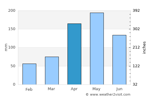 Cáchira average rain in April