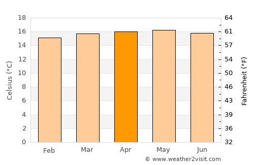Cáchira average temperature in April