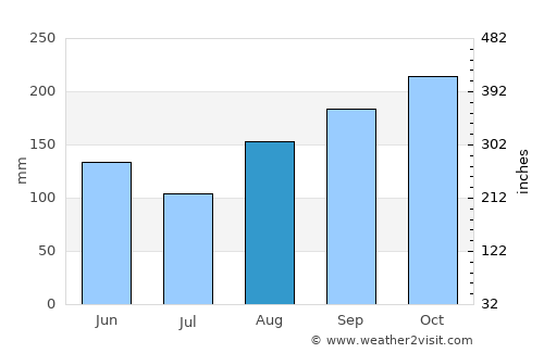 Cáchira average rain in August