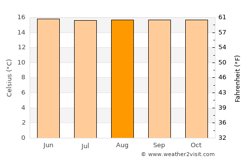 Cáchira average temperature in August
