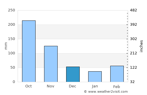 Cáchira average rain in December