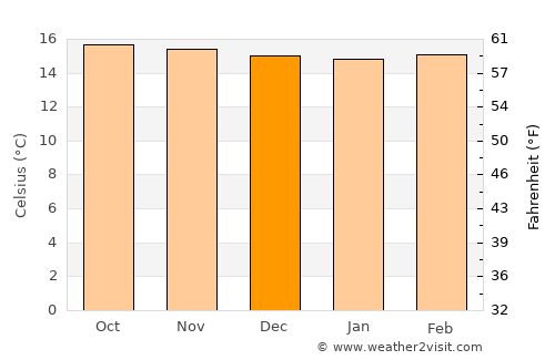 Cáchira average temperature in December