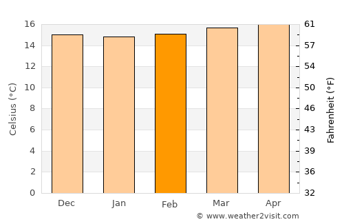 Cáchira average temperature in February