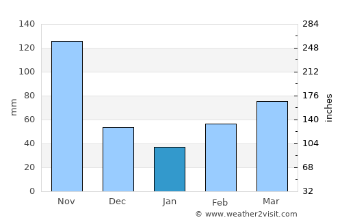 Cáchira average rain in January