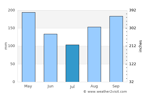 Cáchira average rain in July