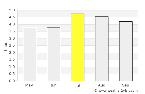 Cáchira average rain in July