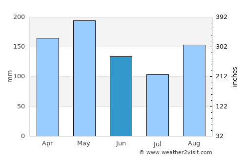 Cáchira average rain in June