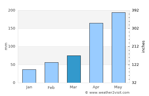 Cáchira average rain in March