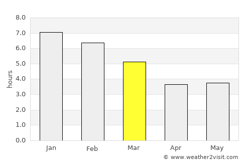 Cáchira average rain in March