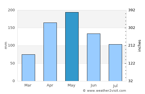 Cáchira average rain in May
