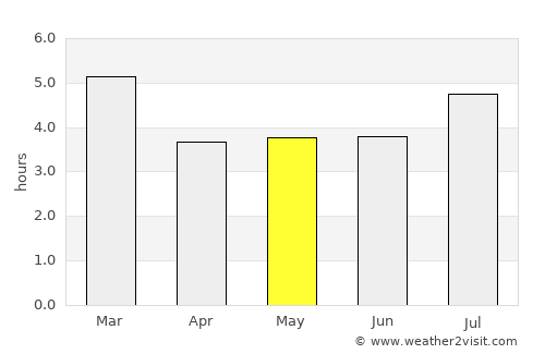 Cáchira average rain in May