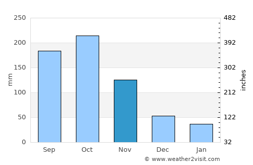 Cáchira average rain in November