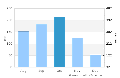 Cáchira average rain in October