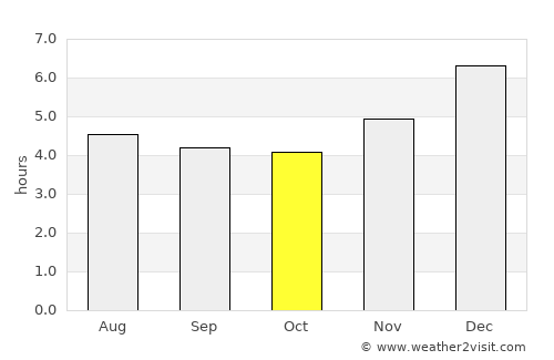 Cáchira average rain in October