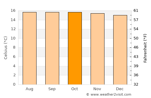Cáchira average temperature in October