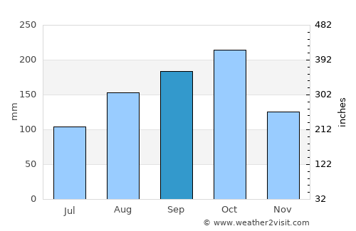 Cáchira average rain in September