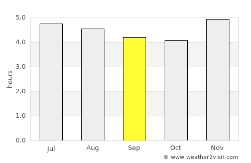 Cáchira average rain in September
