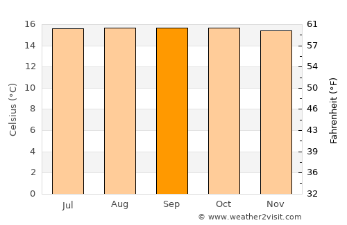 Cáchira average temperature in September