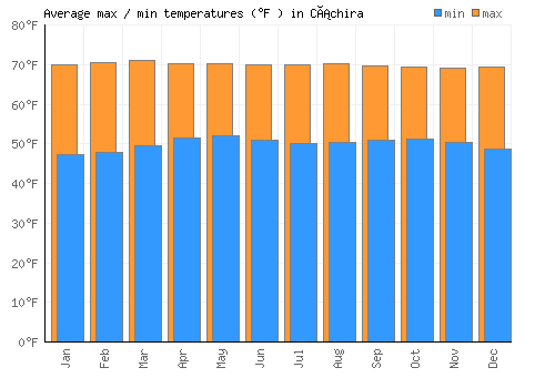 Cáchira average minimum / maximum temperatures (Fahrenheit)