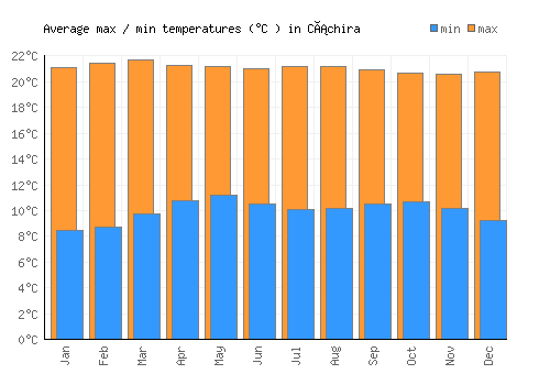 Cáchira average minimum / maximum temperatures (Celsius)