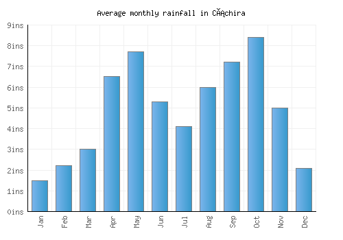 Cáchira monthly rainfall chart (inches)