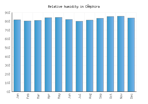 Cáchira relative humidity averages